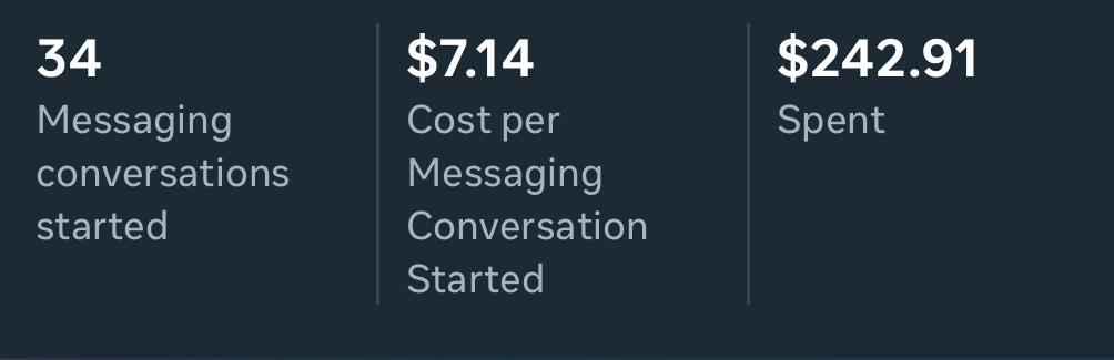 Messenger campaign: 34 conversations at $7.14 each